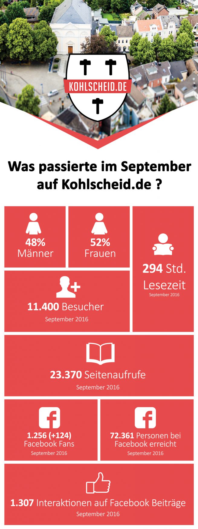Kohlscheid.de Statistiken September 2016